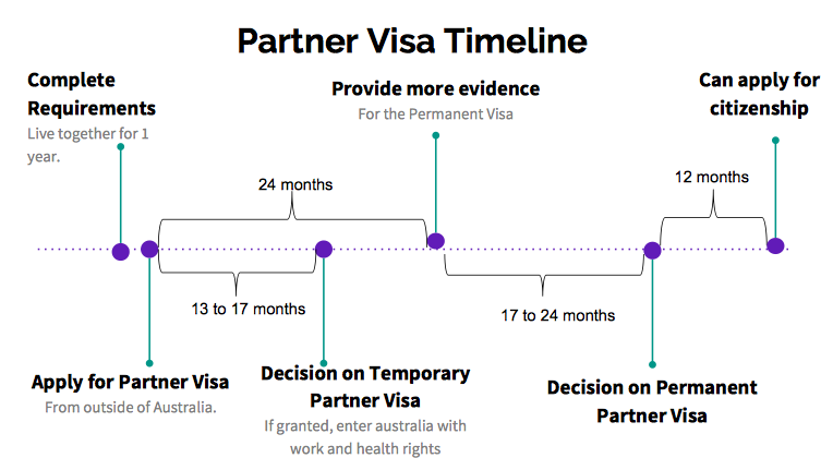 Partner Visa Timeline